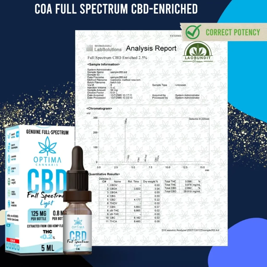 COA รับรองจากกรมวิทยาศาสตร์การเเพทย์ 2.5%